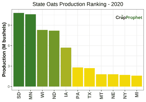 Oats Production by State - 2020 Rankings