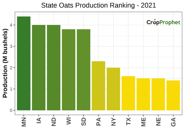 Oats Production by State - 2021 Rankings