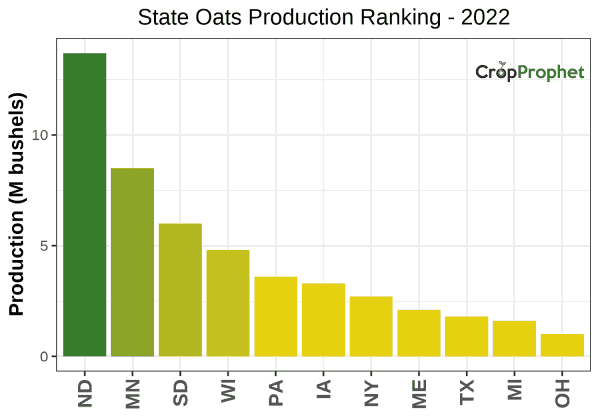 Oats Production by State - 2022 Rankings