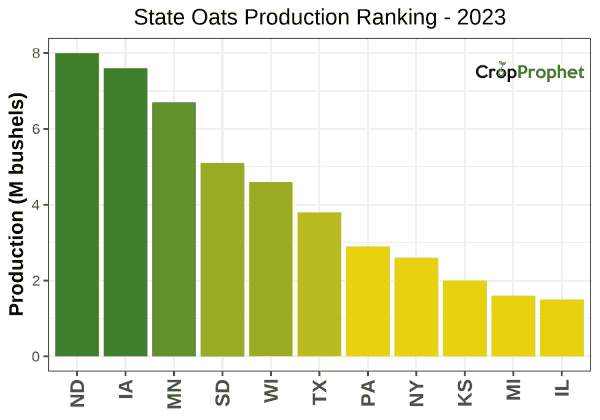 Oats Production by State - 2023 Rankings