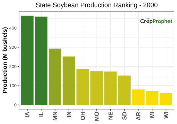 Soybeans Production by State - 2000 Rankings