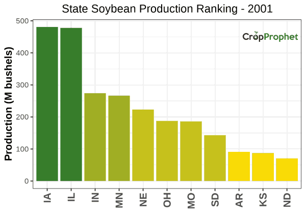 Soybeans Production by State - 2001 Rankings