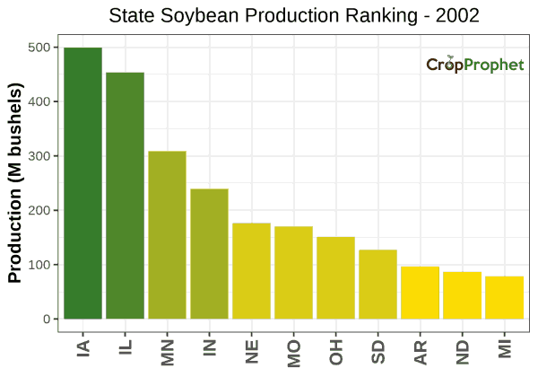 Soybeans Production by State - 2002 Rankings
