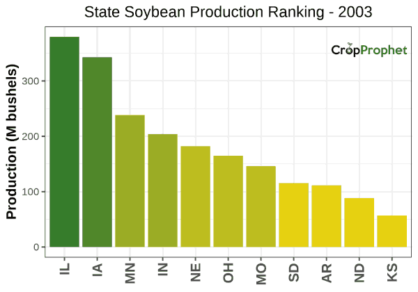 Soybeans Production by State - 2003 Rankings