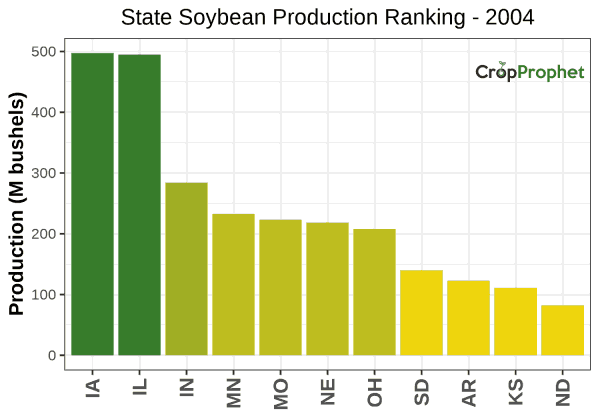 Soybeans Production by State - 2004 Rankings