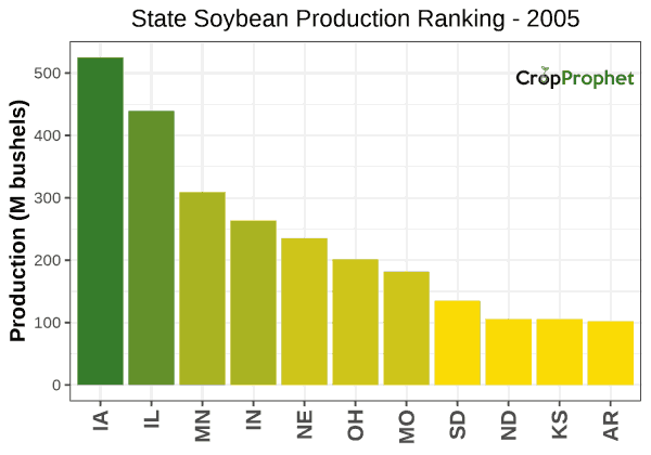 Soybeans Production by State - 2005 Rankings