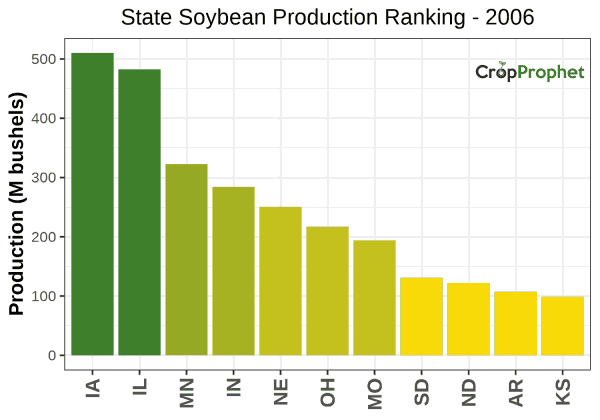 Soybeans Production by State - 2006 Rankings