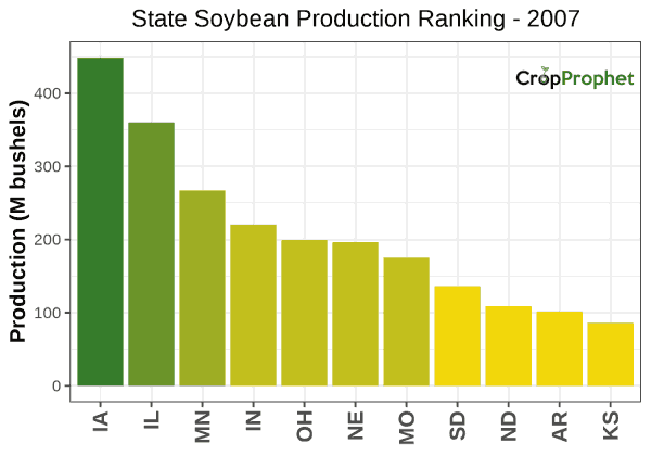Soybeans Production by State - 2007 Rankings