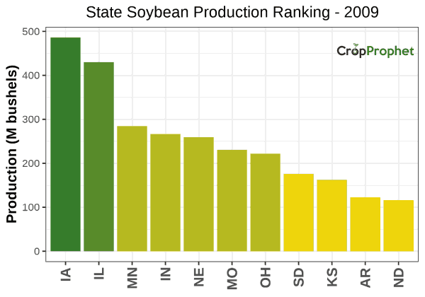 Soybeans Production by State - 2009 Rankings