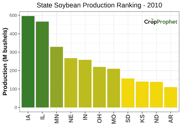 Soybeans Production by State - 2010 Rankings