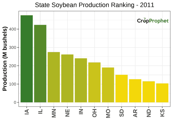 Soybeans Production by State - 2011 Rankings