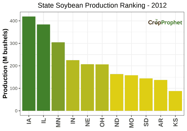 Soybeans Production by State - 2012 Rankings