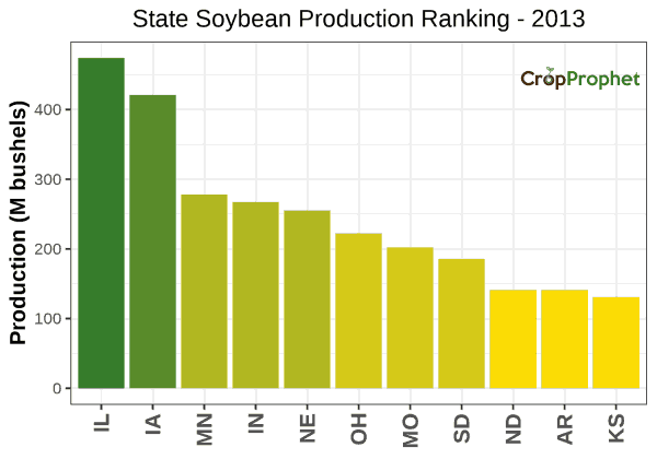 Soybeans Production by State - 2013 Rankings