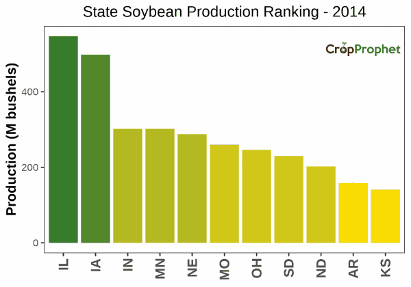 Soybeans Production by State - 2014 Rankings