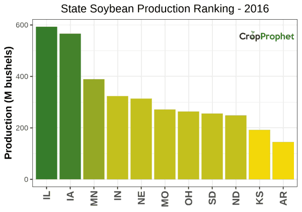 Soybeans Production by State - 2016 Rankings