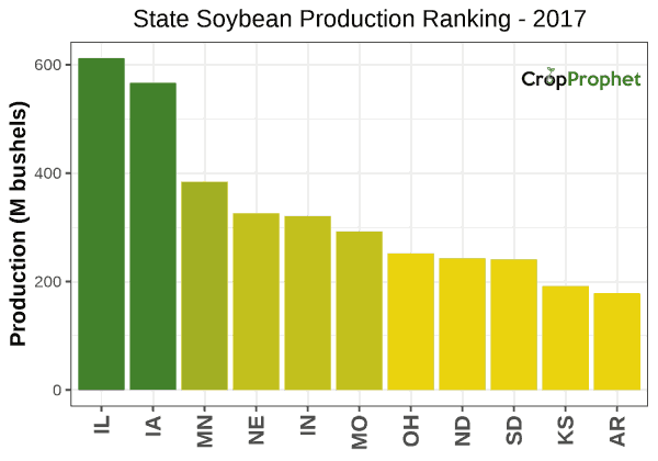 Soybeans Production by State - 2017 Rankings