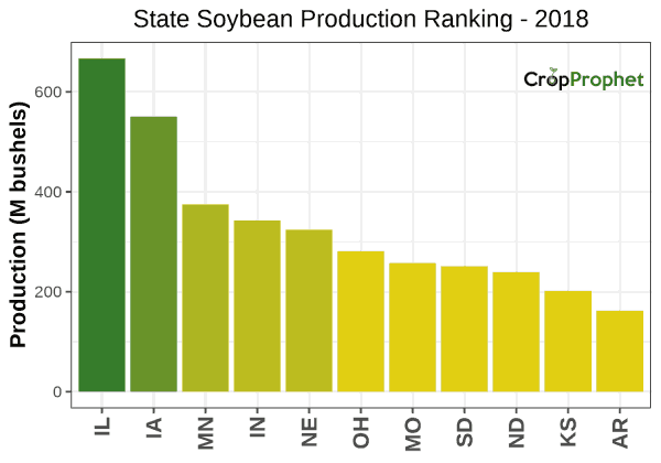 Soybeans Production by State - 2018 Rankings