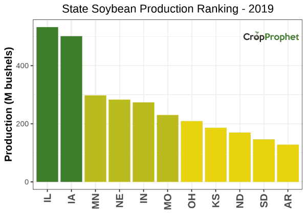 Soybeans Production by State - 2019 Rankings