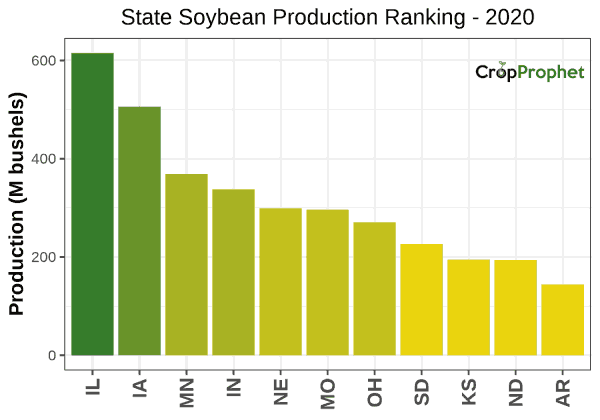 Soybeans Production by State - 2020 Rankings