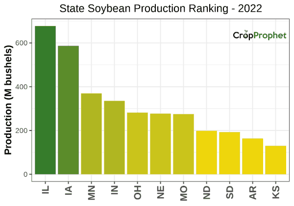 Soybeans Production by State - 2022 Rankings