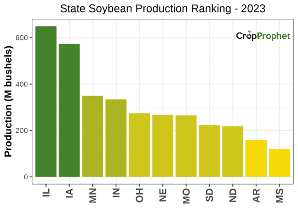 Soybeans Production by State - 2023 Rankings