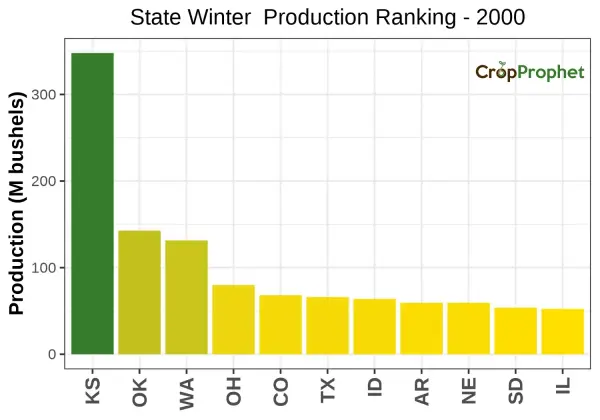 Winter wheat Production by State - 2000 Rankings