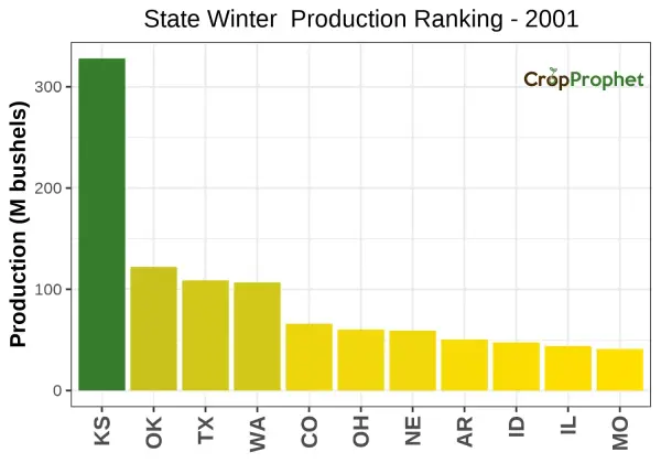 Winter wheat Production by State - 2001 Rankings