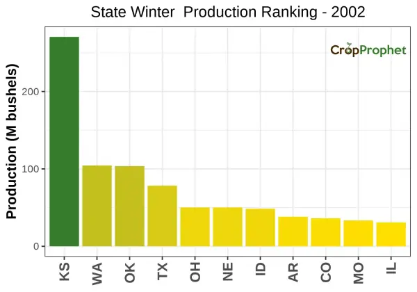 Winter wheat Production by State - 2002 Rankings