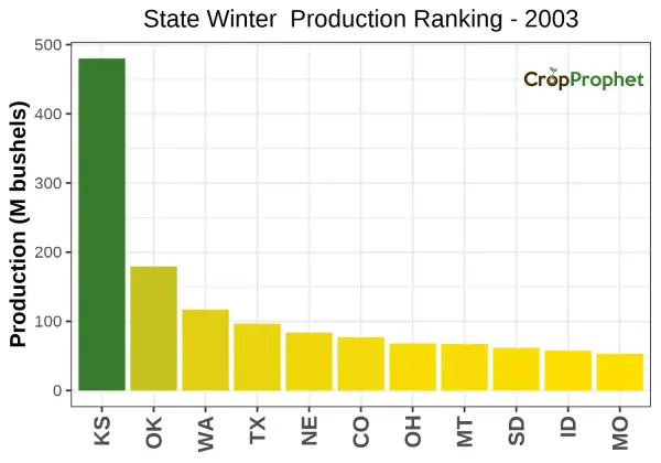 Winter wheat Production by State - 2003 Rankings