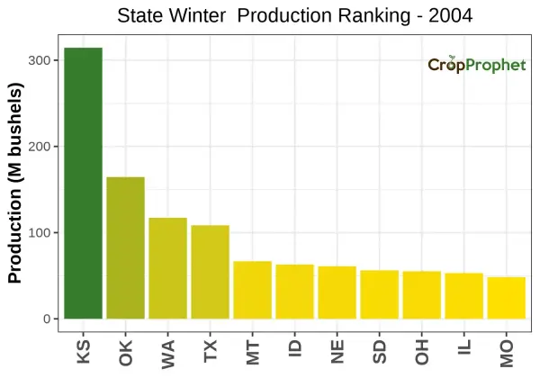 Winter wheat Production by State - 2004 Rankings
