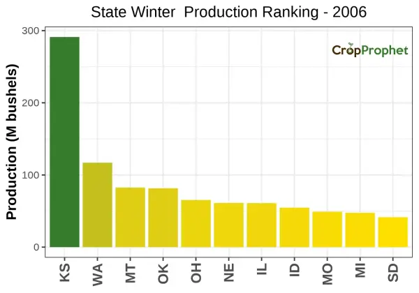 Winter wheat Production by State - 2006 Rankings