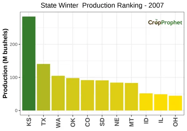 Winter wheat Production by State - 2007 Rankings