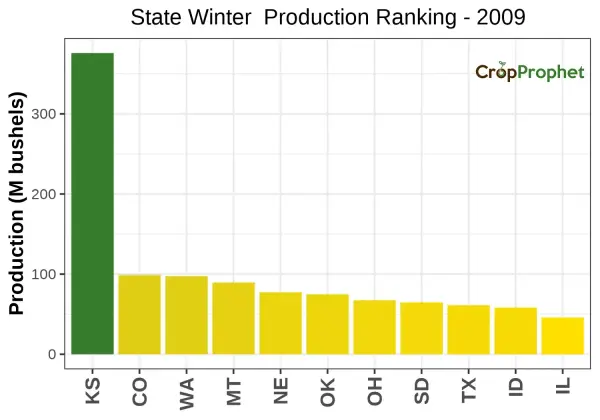 Winter wheat Production by State - 2009 Rankings