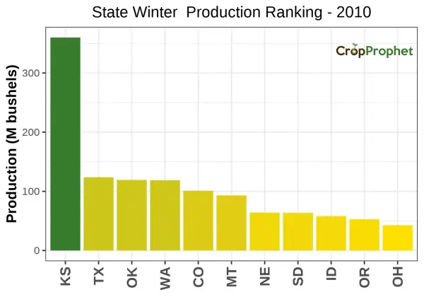 Winter wheat Production by State - 2010 Rankings