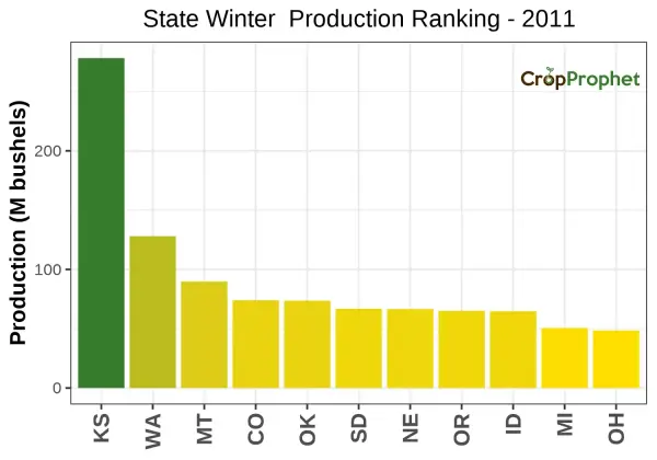 Winter wheat Production by State - 2011 Rankings