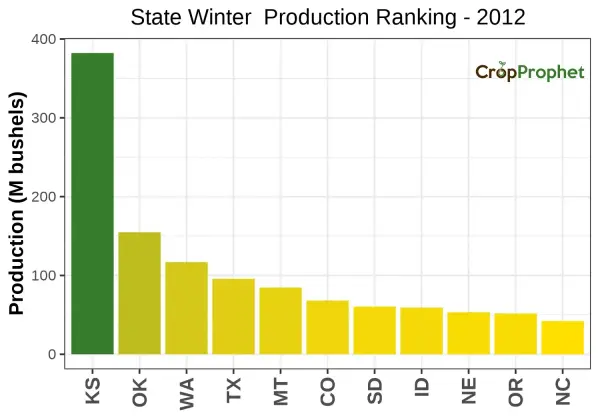 Winter wheat Production by State - 2012 Rankings