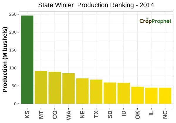 Winter wheat Production by State - 2014 Rankings