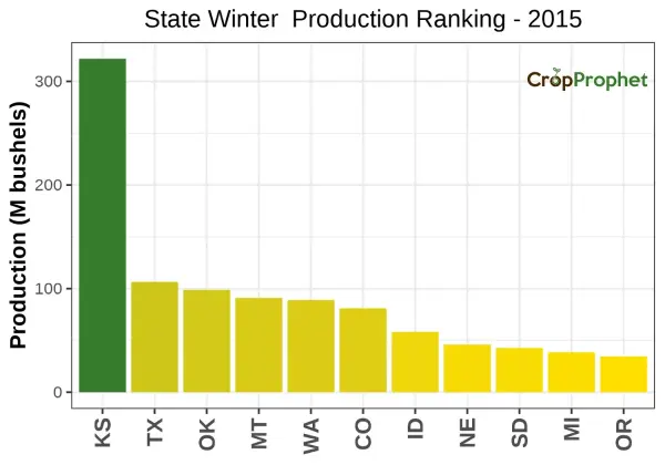 Winter wheat Production by State - 2015 Rankings