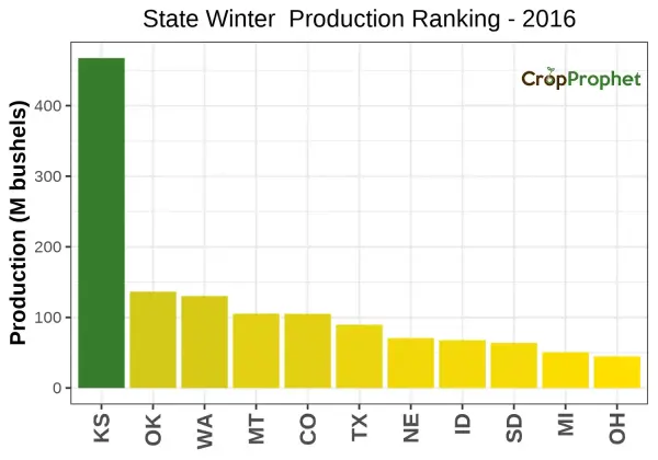 Winter wheat Production by State - 2016 Rankings