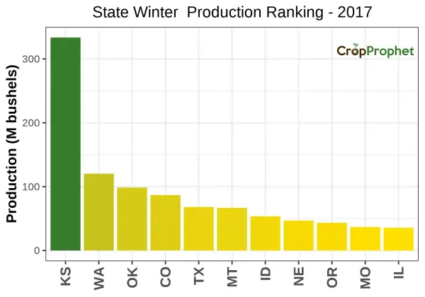 Winter wheat Production by State - 2017 Rankings