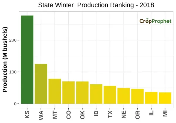 Winter wheat Production by State - 2018 Rankings