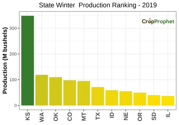 Winter wheat Production by State - 2019 Rankings