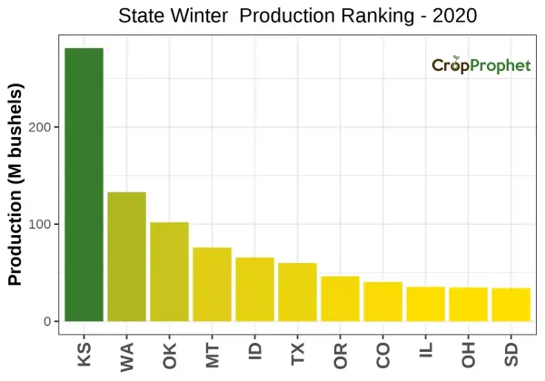 Winter wheat Production by State - 2020 Rankings