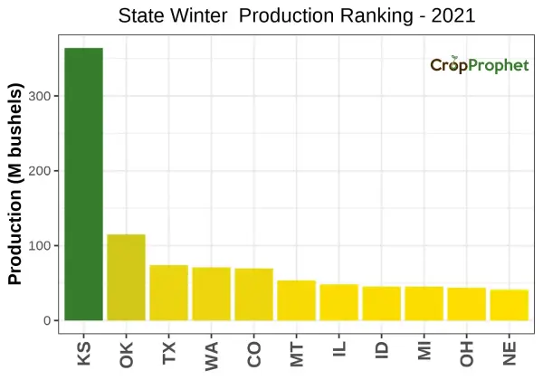 Winter wheat Production by State - 2021 Rankings