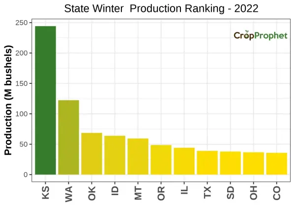 Winter wheat Production by State - 2022 Rankings