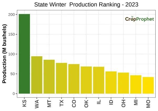 Winter wheat Production by State - 2023 Rankings