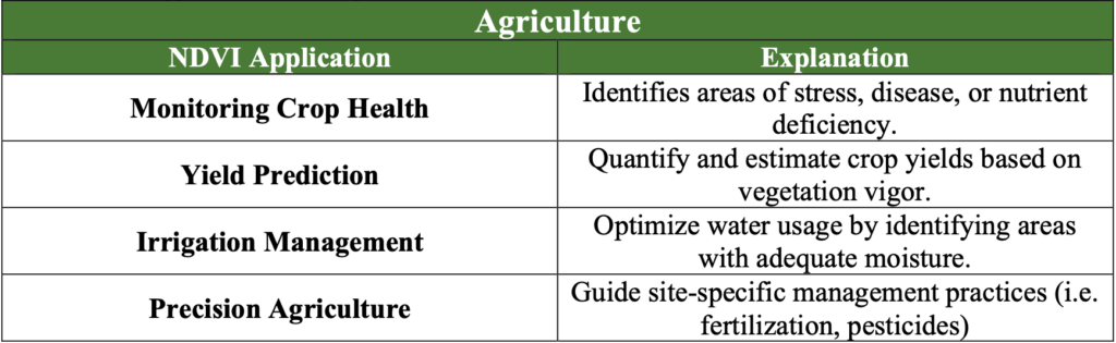 NDVI Applications in the Agricultural Sector