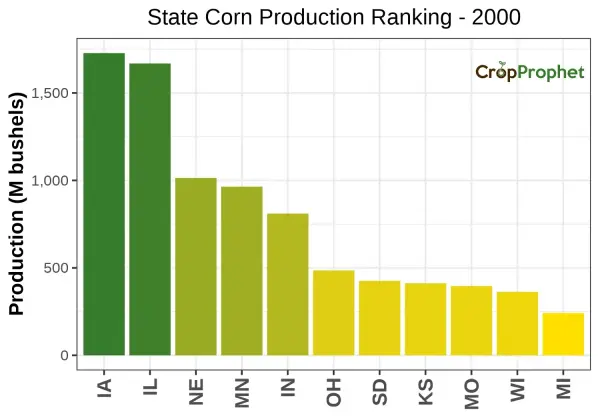Corn Production by State - 2000 Rankings