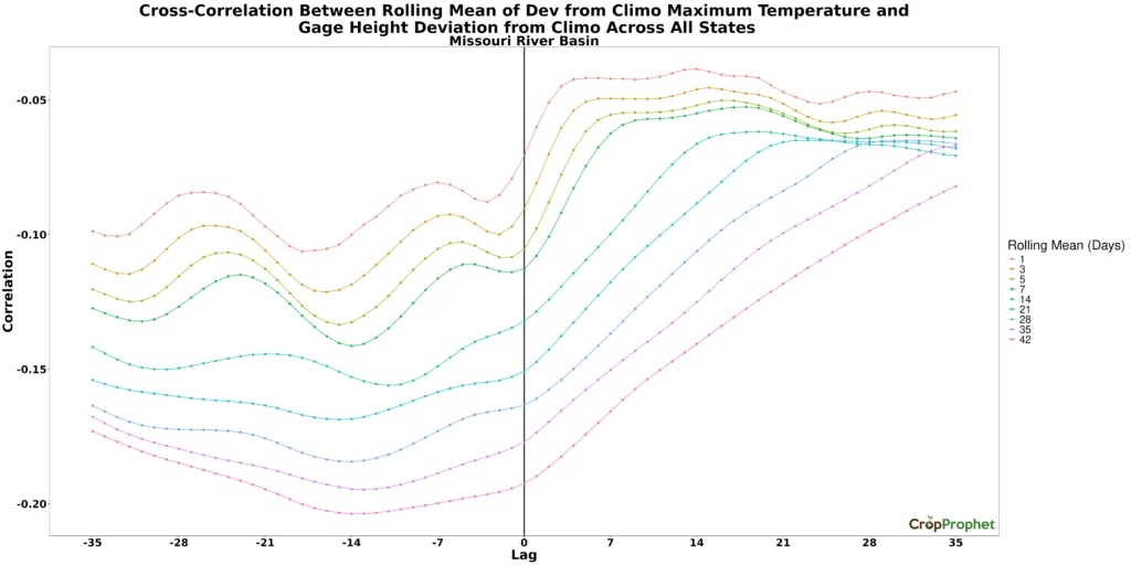 MO River Basin cross-correlation between the rolling mean of deviation from climatology maximum temperature and gage height deviation from climatology across all states.