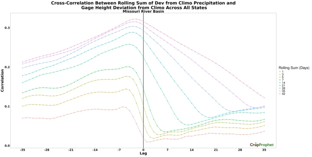 Cross-correlation between rolling sum of deviation from climatology precipitation and gage height deviation from climatology through the Missouri River Basin.